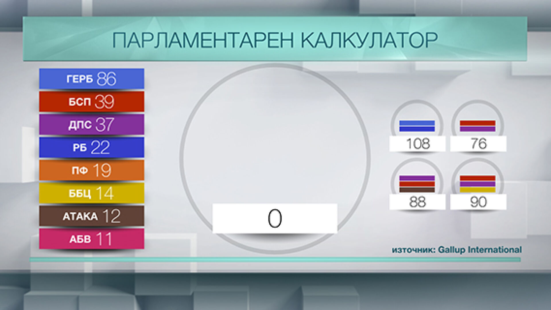 Възможни коалиции в 43-то Народно събрание