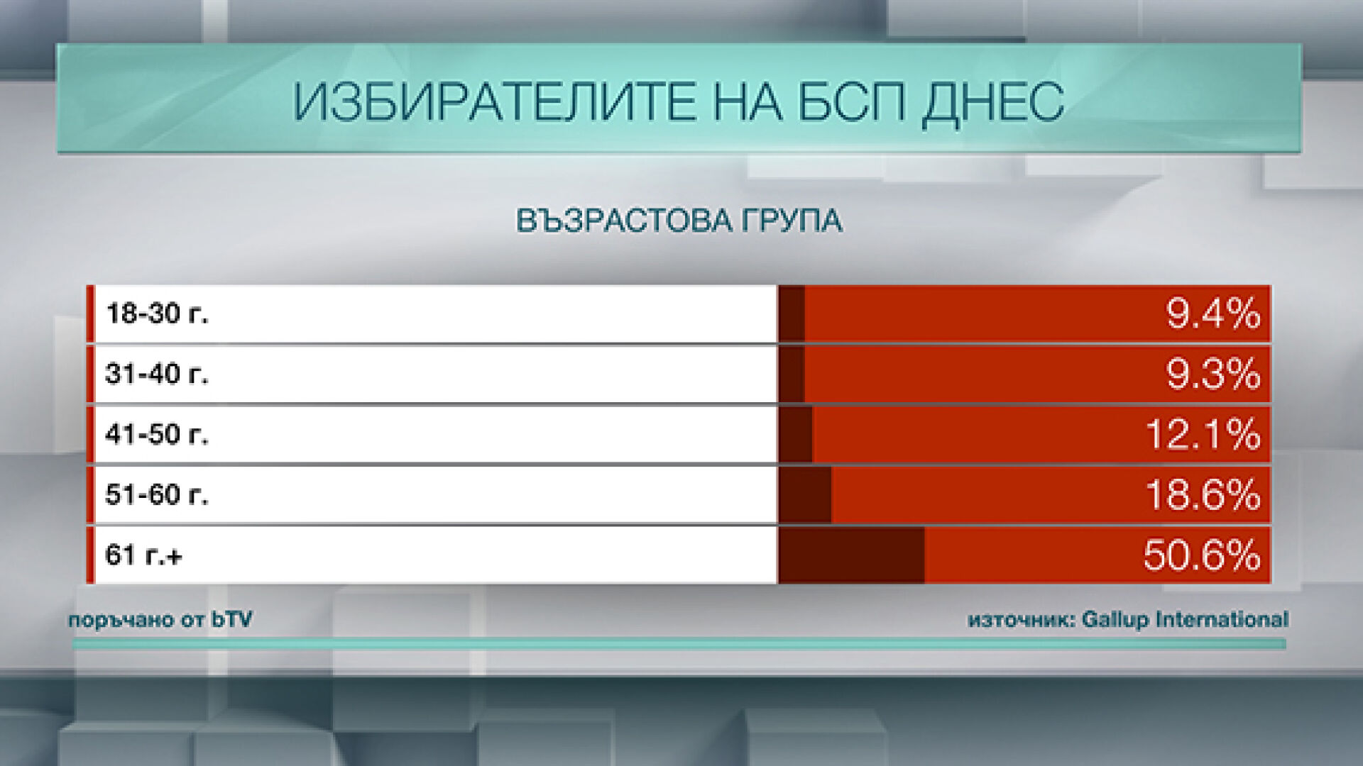 Кой гласува за БСП