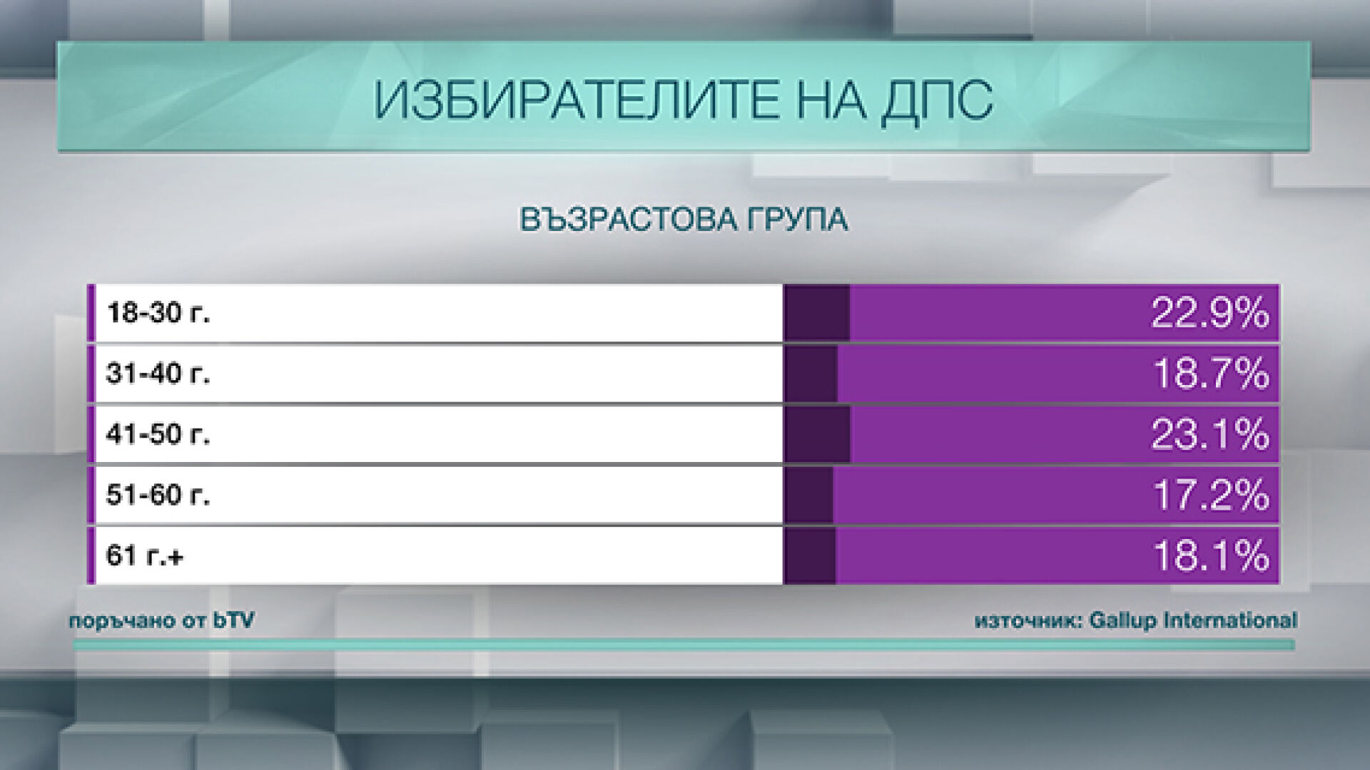 Кой гласува за ДПС