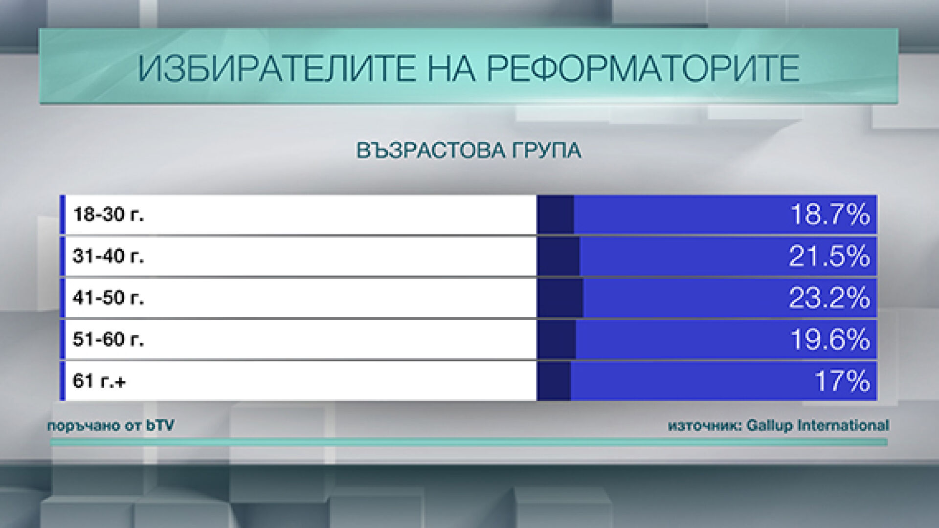 Кой гласува за Реформаторския блок