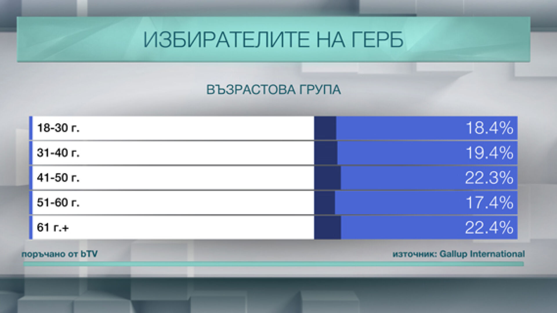 Кой гласува за ГЕРБ