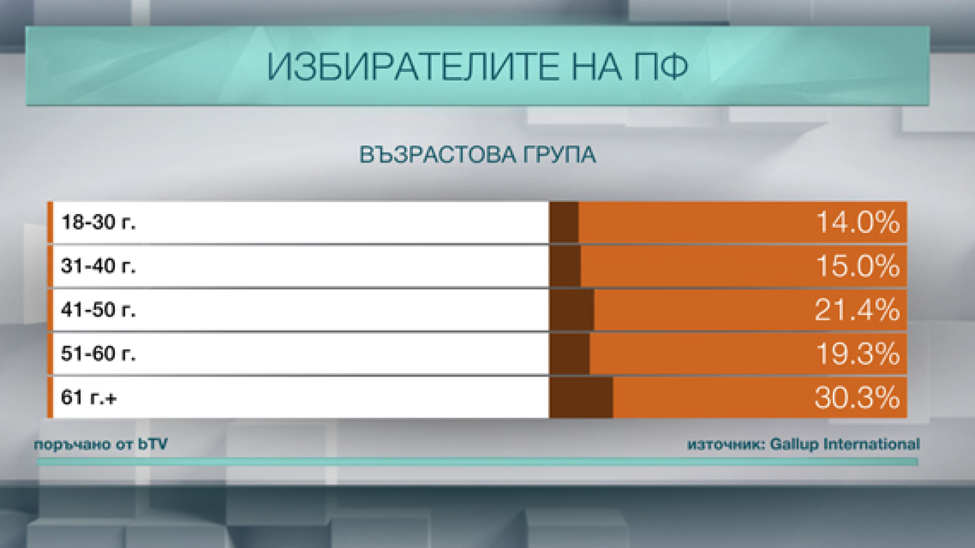 Кой гласува за Патриотичния фронт