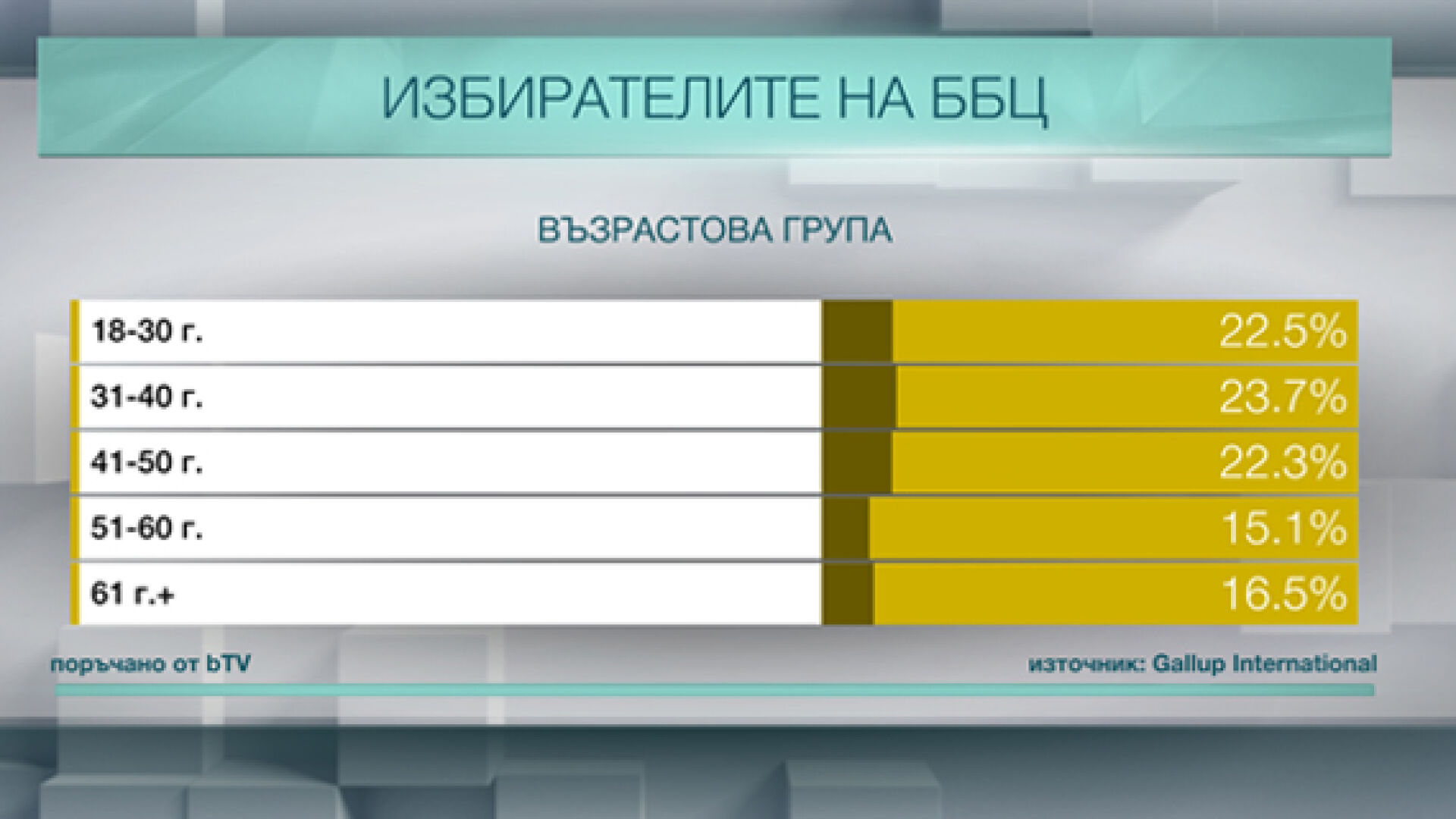Кой гласува за ББЦ