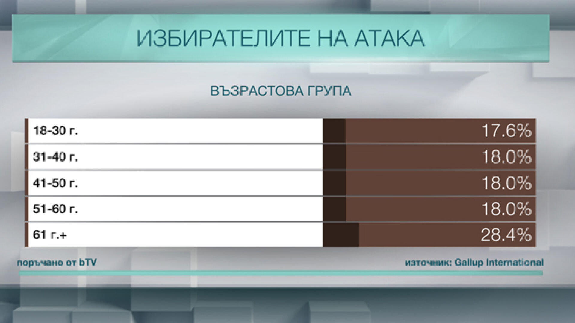 Кой гласува за 