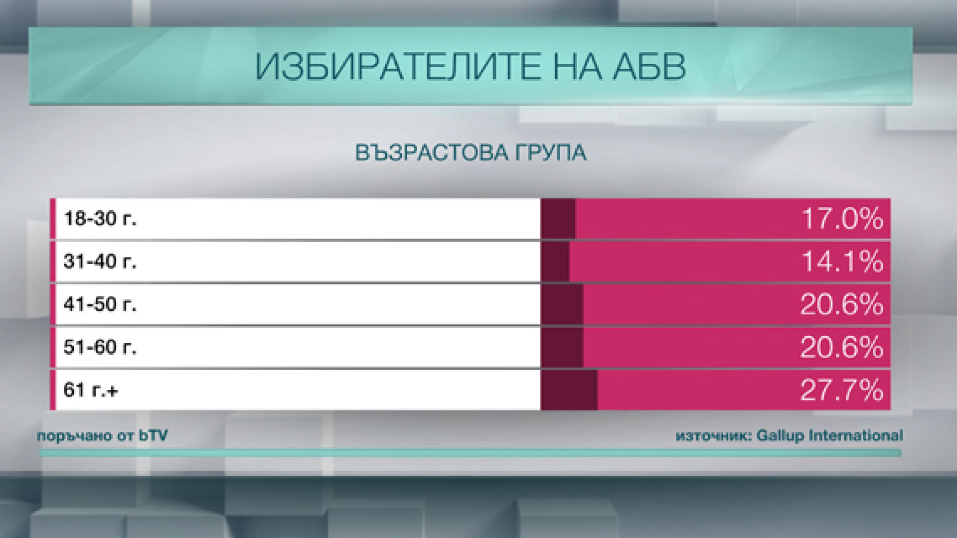 Кой гласува за АБВ