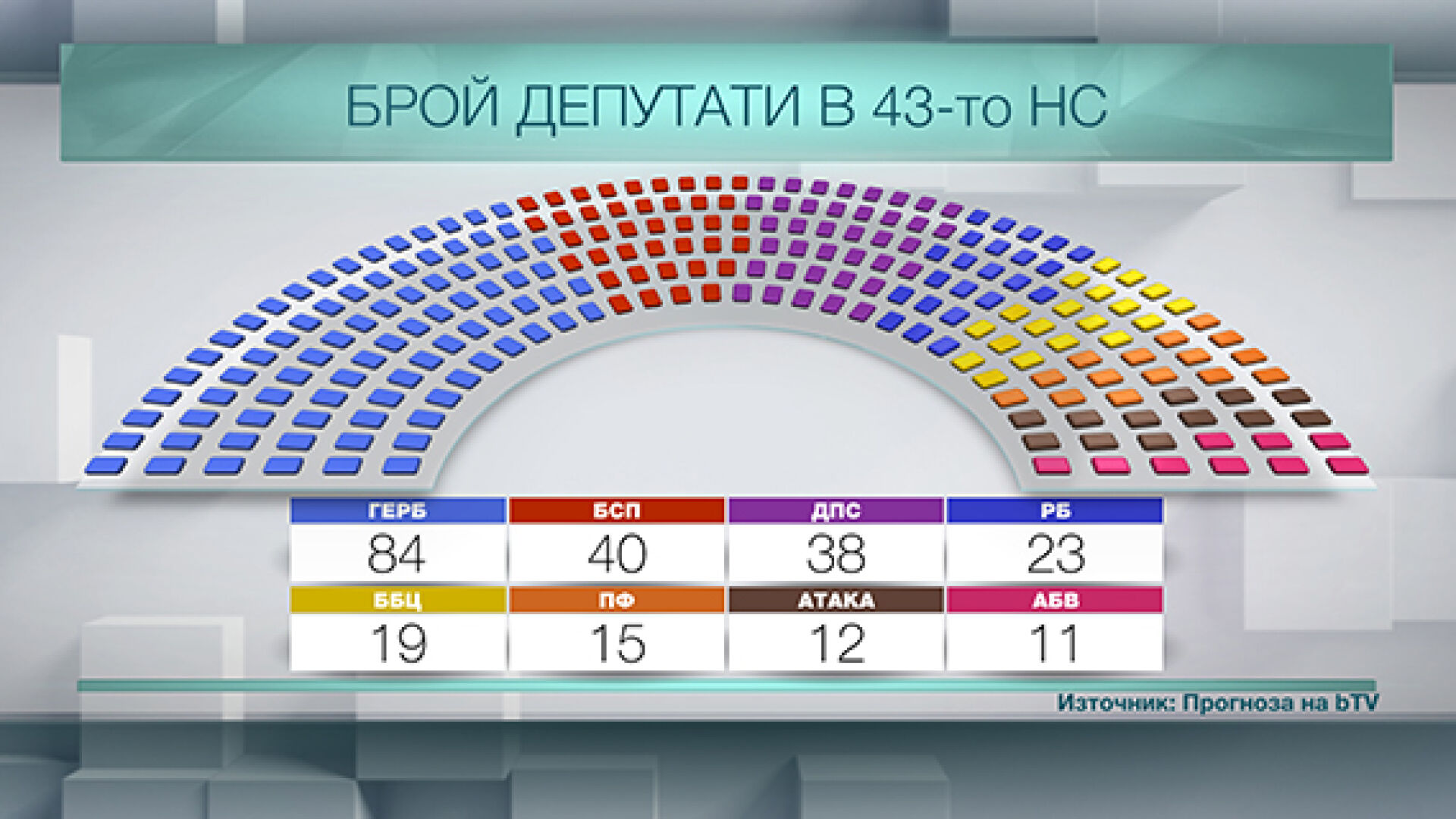 Едва процент дели БСП от ДПС