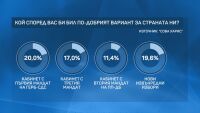 Съставяне на кабинет или нови избори: Обществените нагласи седмици след парламентарния вот