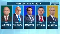 При 100% обработени протоколи: Партията на Радев - първа сила, ГЕРБ - втори, 