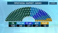 Кой колко места получава в парламента при 100% обработени протоколи?