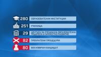 251 училища ще са с нови директори от 15 септември