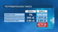 От БЛС искат увеличение на потребителската такса при личния лекар