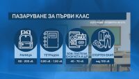 В навечерието на 15 септември: Всеки родител на първокласник трябва да отдели поне 250 лв.