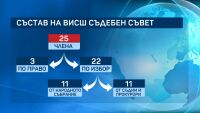 26 кандидати за ВСС вече са номинирани: Сред имената са Сийка Милева и Андрей Янкулов