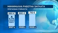 Минималната заплата става 660 евро догодина, вдигат максималния осигурителен доход