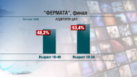 Над 1,5 млн. зрители проследиха финала на „Фермата. Съединение”
