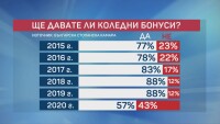  Коледните бонуси: 43% от фирмите няма да раздадат допълнителни средства на служителите си