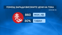 Бизнесът с нови предложения за подкрепа от държавата заради скъпия ток