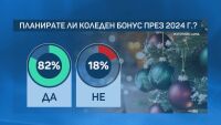 80% от предприятията у нас са раздали коледни бонуси