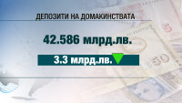 Влоговете в милиони в банките у нас растат