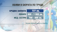 Една трета от обявите в бюрата по труда – за работа на минимална заплата