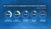 „Сова Харис”: 40% ще гласуват на парламентарните избори