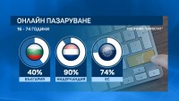 България на последно място в ЕС по пазаруване онлайн