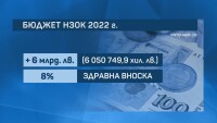 Бюджетът за 2022 г.: Здравната вноска остава 8%