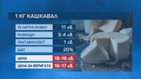 bTV провери: Двойно поскъпва кашкавалът от мандрата до магазина