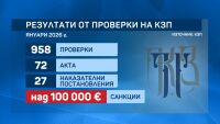 България надвиши планирания дефицит за 2025 г., глобите за търговци надхвърлиха 100 хиляди евро