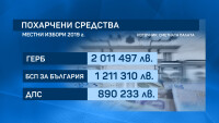Колко са похарчили партиите на местните избори?