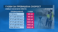 Рекордьор: Каква е глобата за 238 км/ч на магистралата