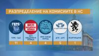 Часове скандали и обиди: Кои партии взеха основните комисии в парламента и какво да очакваме?