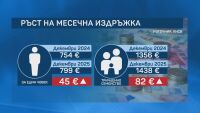 В края на 2025 г. – за издръжката на 3-членно семейство са необходими поне 2812 лв.