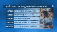 Първото класиране за прием в 8. клас: Кои са най-желаните гимназии в София?