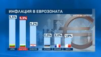 България е с втората най-висока инфлация в еврозоната