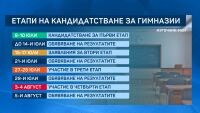 Битката за гимназиите: Вече могат да се подават заявления за първо класиране