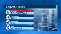 Бюджет 2026 на първо четене: Дефицит от 5,7% и нов дълг за милиарди