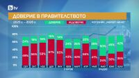 „Маркет ЛИНКС“: Доверието в кабинета и премиера Румен Радев намалява за втори пореден месец