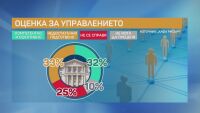 „Алфа Рисърч“: Правителството влиза с кредит на доверие, но и с „ахилесова пета“ след 100 дни управление