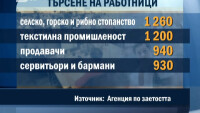 Готвачи и кухненски работници са най-търсени на пазара на труда