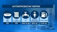 Антикризисни мерки: Данъчни облекчения за родители и бензиновата отстъпка на второ четене