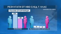 Резултатите след 7. клас: Само трима ученици са с максмален брой точки и по двата предмета