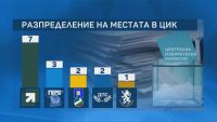 Изборът на нов състав на ЦИК: Публично изслушване на номинираните от партиите кандидати