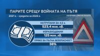 Пари срещу катастрофи, но не съвсем: Сметна палата - харчове и за облекло, ремонти, климатици и конкурси
