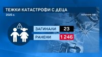 12 деца са загинали при пътни инциденти у нас тази година