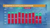 „Маркет Линкс“: Доверието в премиера Радев, Пеевски - с рекордно високо недоверие от 90%