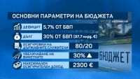 След близо 5 часа спорове: Без консенсус по бюджета за 2026 г.