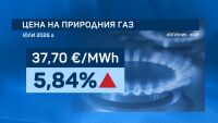 Цената на природния газ скача с близо 6% от 1 юли