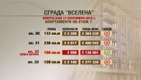 Врата до врата с Цачева: Цените на жилищата на нейния етаж са над 2000 евро на квадрат