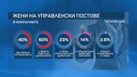 Жените в управлението: 40% от компаниите нямат дами в ръководните си органи  